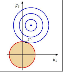  [파이썬/머신러닝] 회귀분석(Regression)(6) - 정규화(Regularized Regression/Regularization) 이론