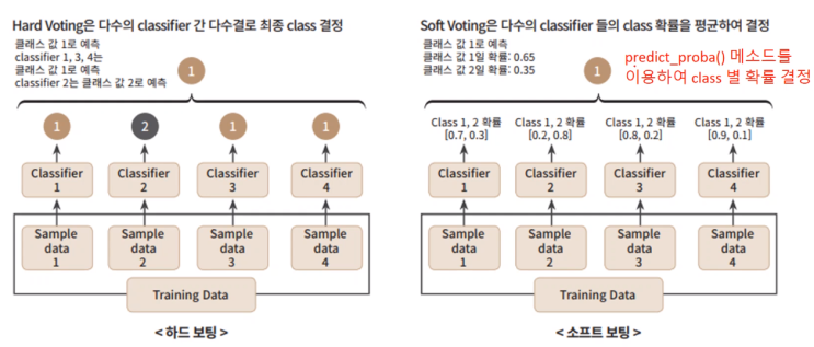 머신러닝 배워보기! 앙상블 학습 (1)보팅, (2)배깅 ,(3)부스팅 머신러닝 배워보기! 앙상블 학습 (1)보팅, (2)배깅 ,(3)부스팅