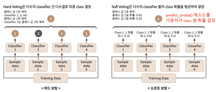 머신러닝 배워보기! 앙상블 학습 (1)보팅, (2)배깅 ,(3)부스팅