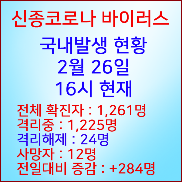  코로나19(코로나바이러스) 2월 26일 16시 국내 발병 1,261명 / 24명 완치 격리해제 / 사망자 12명