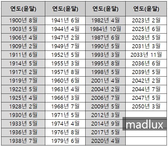  음력 평달 윤달 뜻 제대로 알기