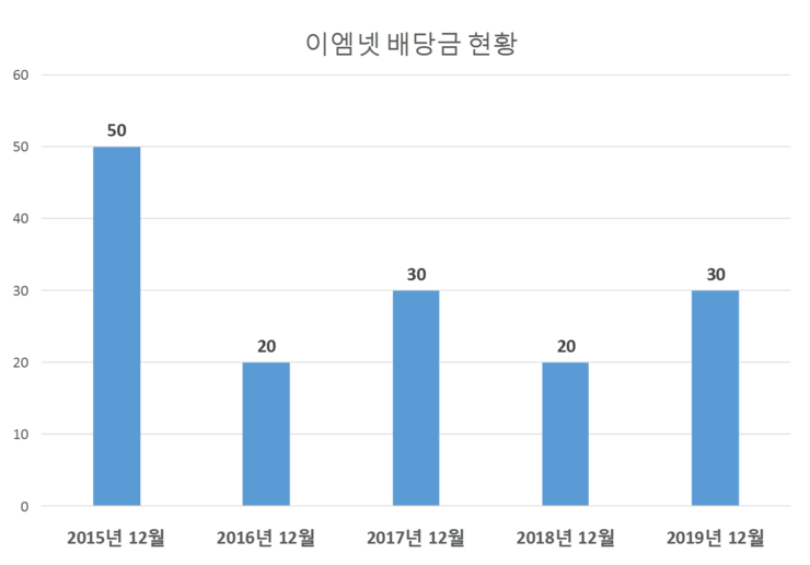  이엠넷 배당공시