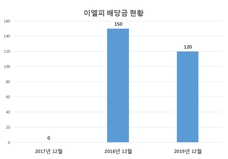  이엘피 배당공시