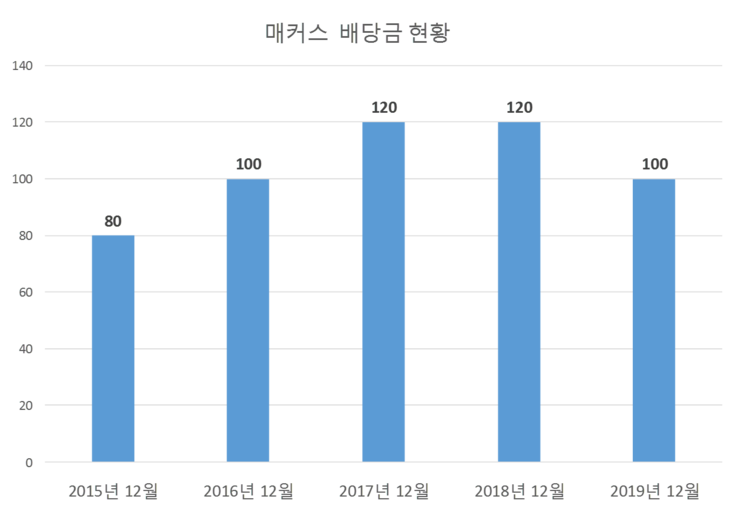 매커스 배당공시