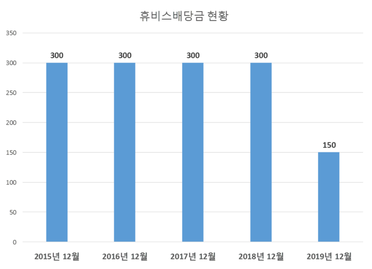 휴비스 배당공시