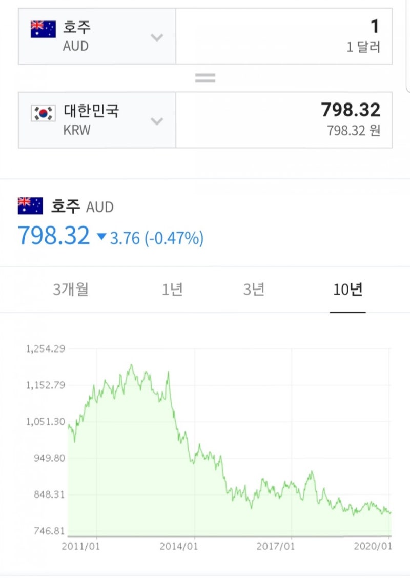 호주환율... 많이 망가졌네 ㄷㄷ : 네이버 블로그