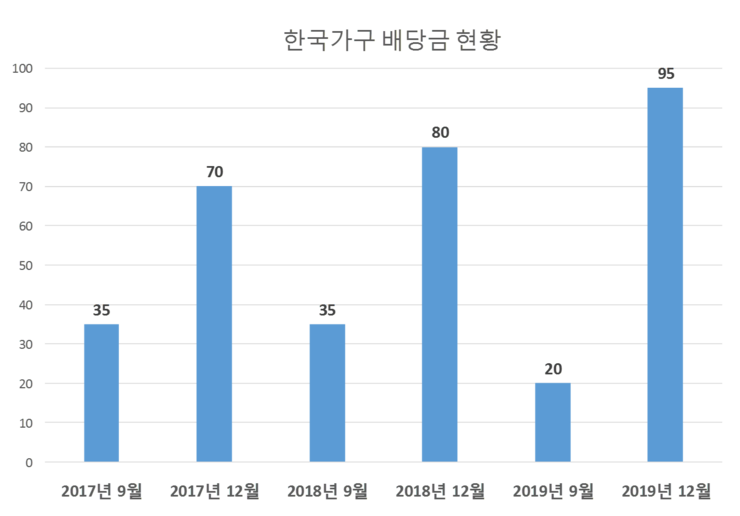 한국가구 배당공시