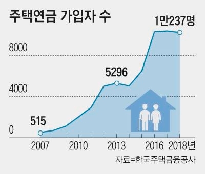 미국 수준으로 키운다던 주택연금… 국회에서 제동 미국 수준으로 키운다던 주택연금… 국회에서 제동