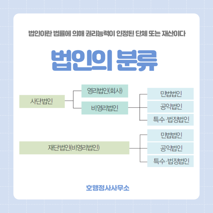  법인의 분류 - 사단법인·재단법인·영리법인·비영리법인·민법법인·공익법인·특수법인