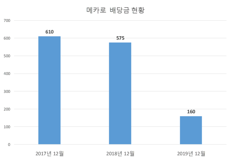  메카로 배당공시