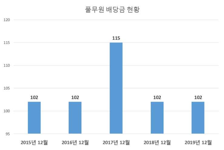  풀무원 배당공시