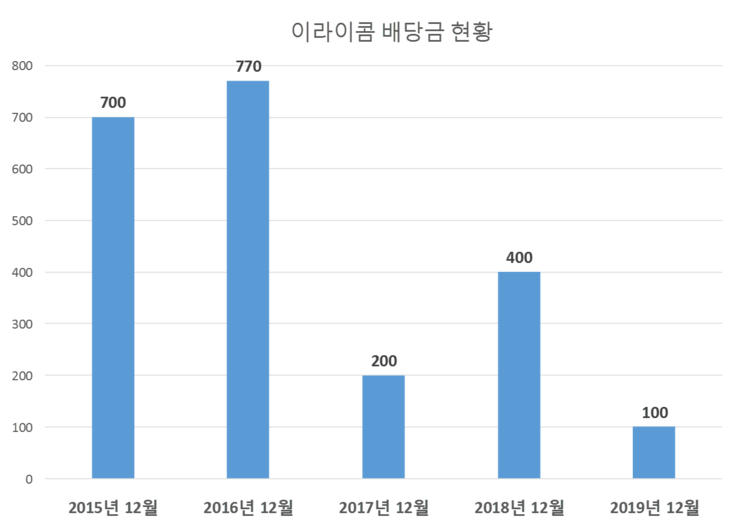  이라이콤 배당공시