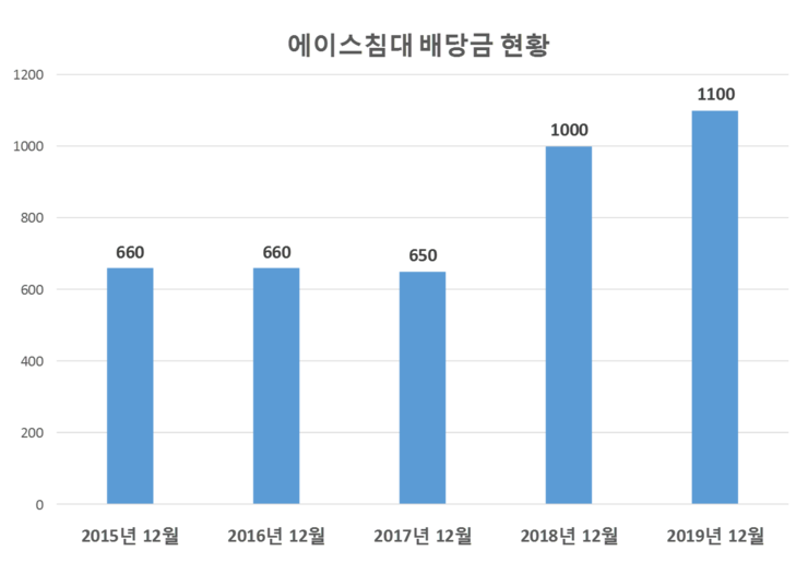  에이스침대 배당공시