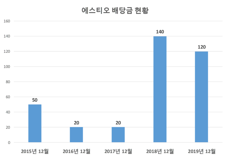 에스티오 배당공시