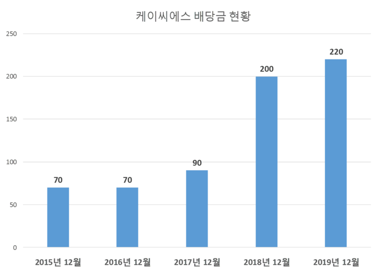  케이씨에스 배당공시
