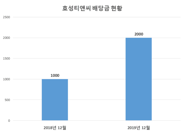  효성티앤씨 배당공시