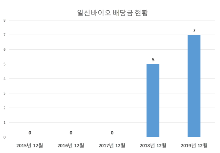  일신바이오 배당공시
