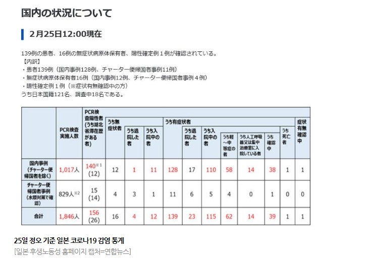  코로나19 대응에 그래도 노력하고 있다고 힘을 실어주자 (PCR검사수, 검사 여력)