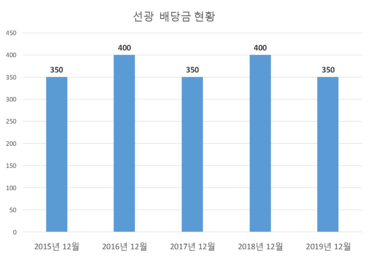  선광 배당공시