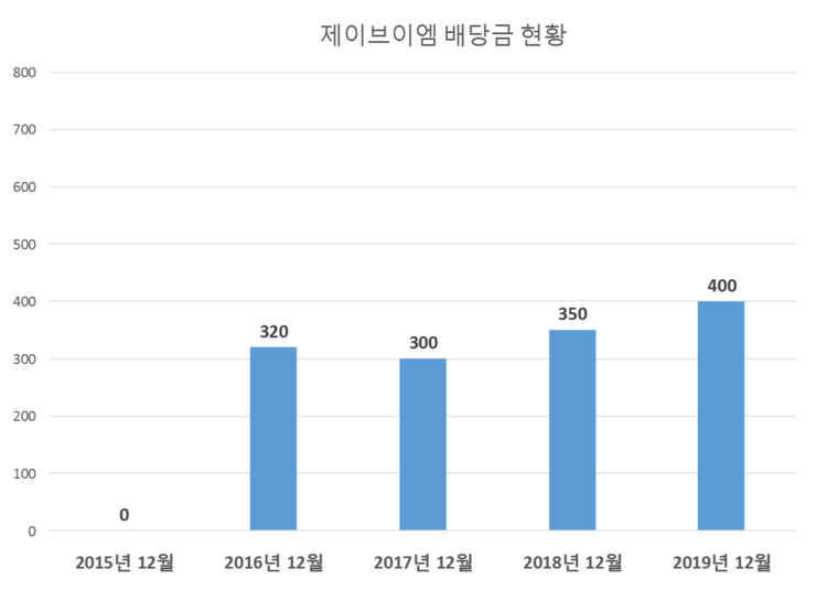  제이브이엠 배당공시