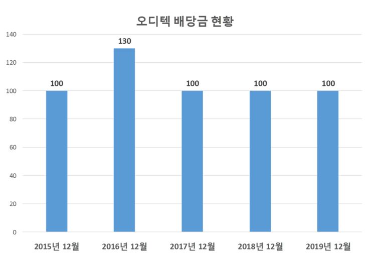  오디텍 배당공시