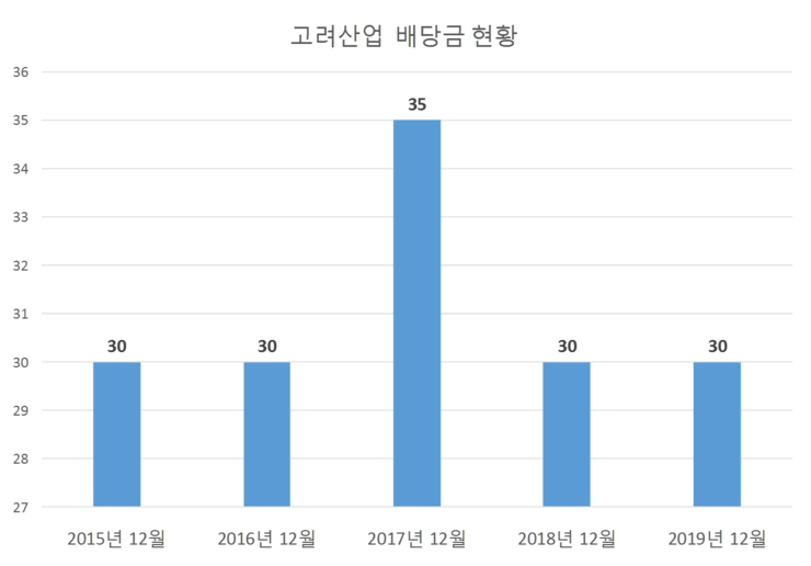  고려산업 배당공시