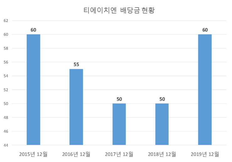  티에이치엔 배당공시