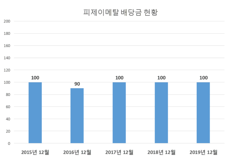  피제이메탈 배당공시