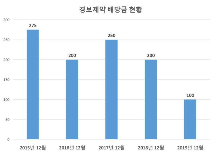  경보제약 배당공시
