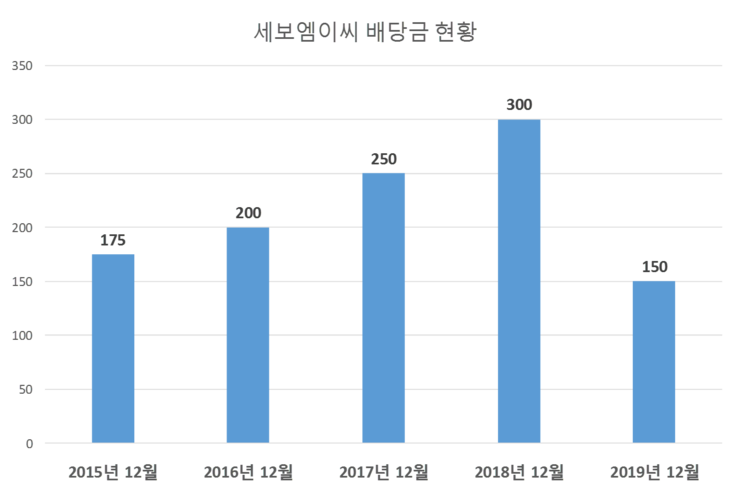  세보엠이씨 배당공시