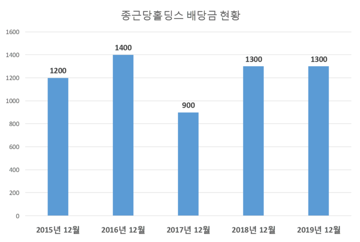 종근당홀딩스 배당공시