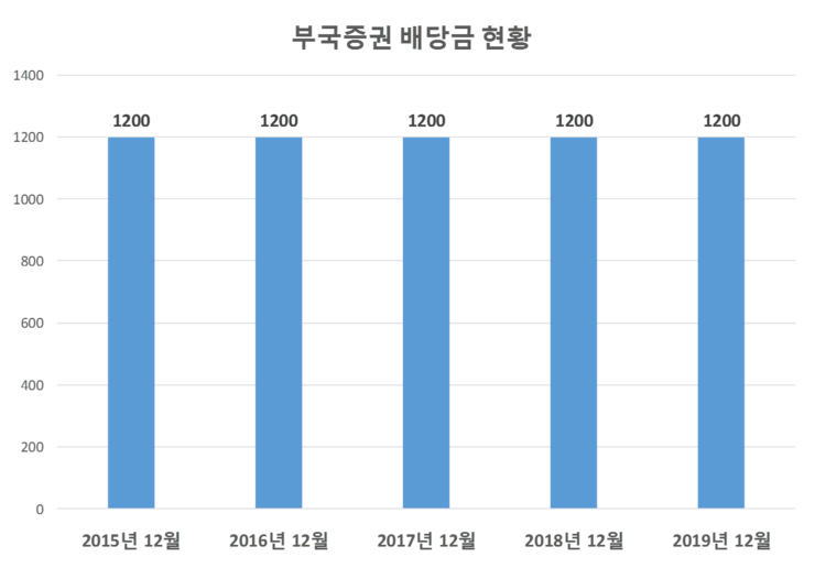  부국증권 배당공시