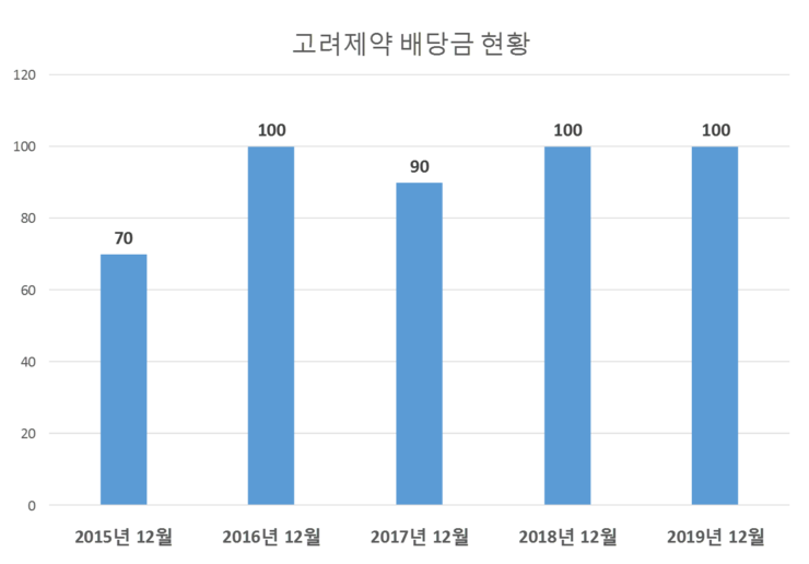  고려제약 배당공시