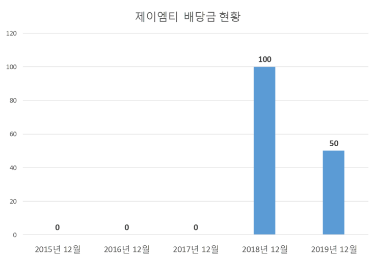  제이엠티 배당공시