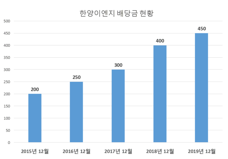 한양이엔지 배당공시