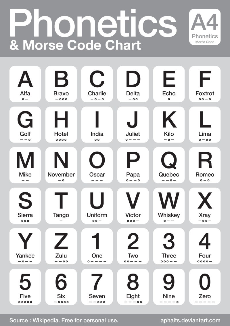 포네틱 코드, 포네틱 알파벳, 항공쪽에서 쓰이는 포네틱 코드 phonetic alphabet : 네이버 블로그