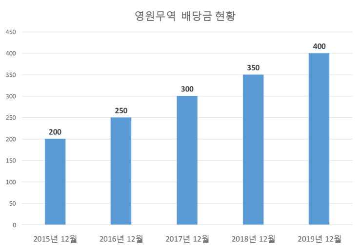  영원무역 배당공시