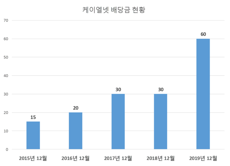  케이엘넷 배당공시