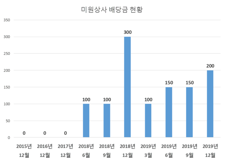  미원상사 배당공시