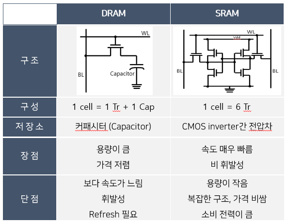 [StudyDiary11] 반도체 기초ㅣ메모리(memory) 반도체_SRAM, DRAM, NAND·NOR Flash, 차세대 메모리 (STT-MRAM, ReRAM, PcRAM)