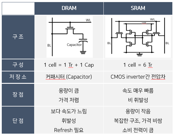  [StudyDiary11] 반도체 기초ㅣ메모리(memory) 반도체_SRAM, DRAM, NAND·NOR Flash, 차세대 메모리 (STT-MRAM, ReRAM, PcRAM)