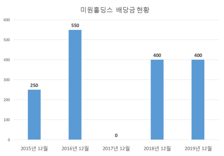  미원홀딩스 배당공시
