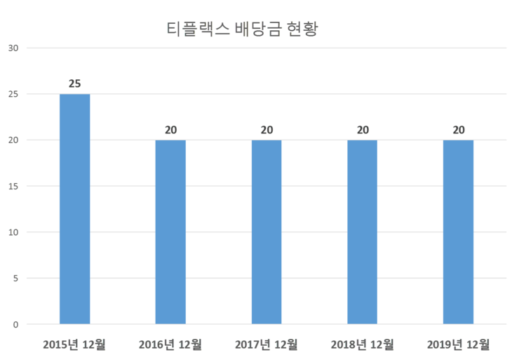  티플랙스 배당공시