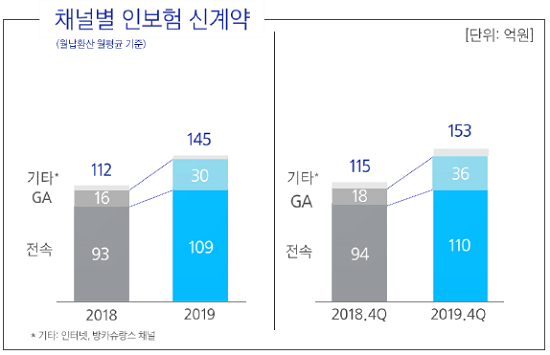 삼성화재, 장기보험 25회차 계약유지율 급락...공격적 영업전략 후유증?