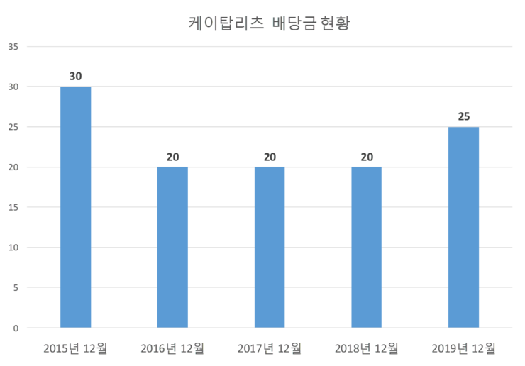  케이탑리츠 배당공시