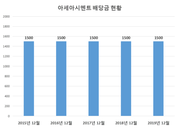  아세아시멘트 배당공시