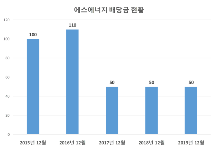 에스에너지 배당공시