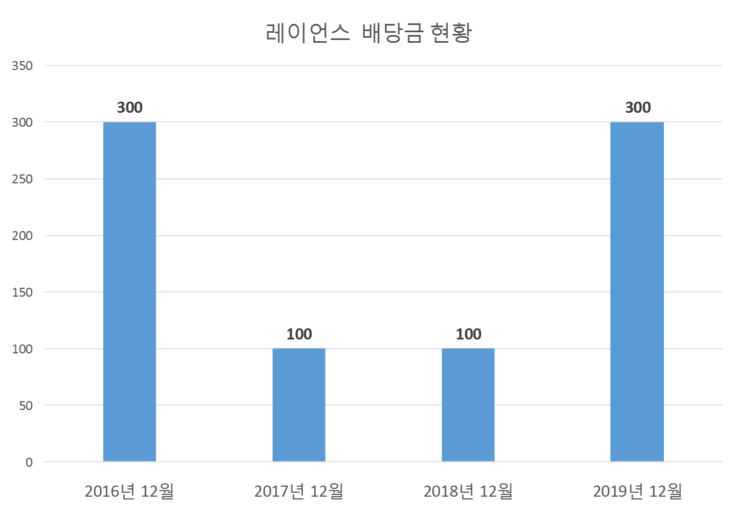 레이언스 배당공시
