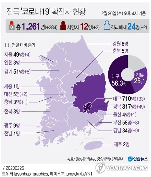 2월26일 코로나19 : 신종 코로나바이러스 현황(2020년) 2월26일 코로나19 : 신종 코로나바이러스 현황(2020년)