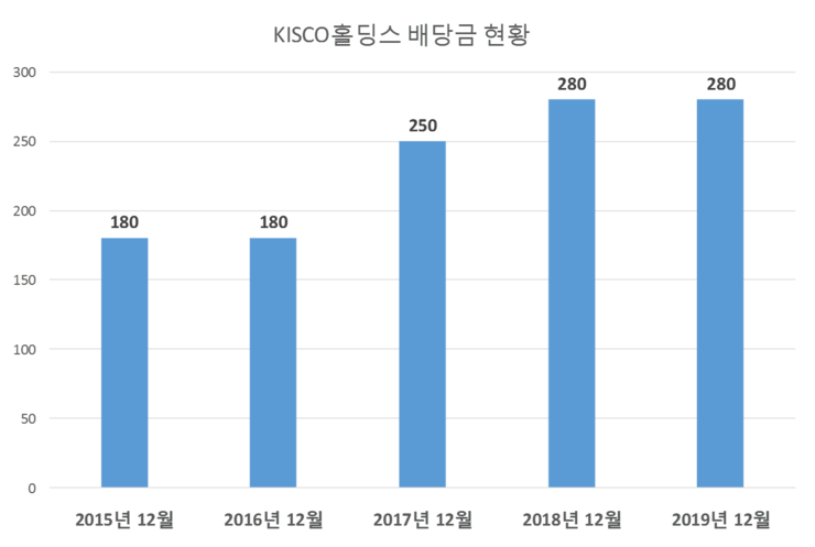 KISCO홀딩스 배당공시
